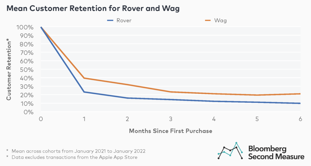 Wag customer retention and Rover customer retention in 2021