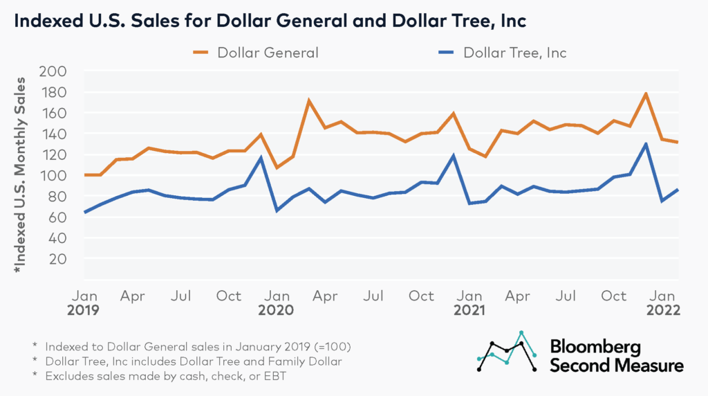 Dollar General (NYSE: DG) and Dollar Tree Inc (NASDAQ: DLTR) sales growth and dollar store market share