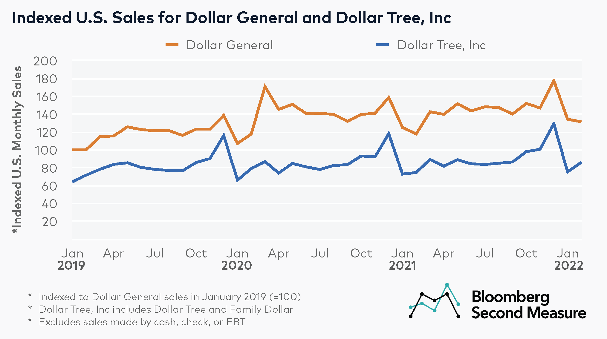 Dollar General holds higher market share, as Dollar Tree, Inc sees