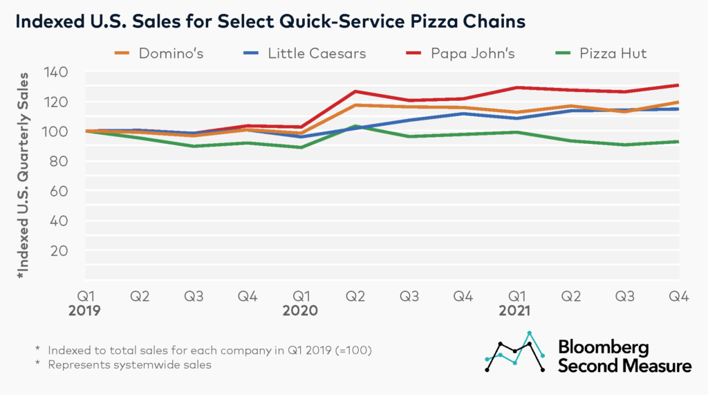 Sales Growth at quick-service QSR pizza restaurant brands