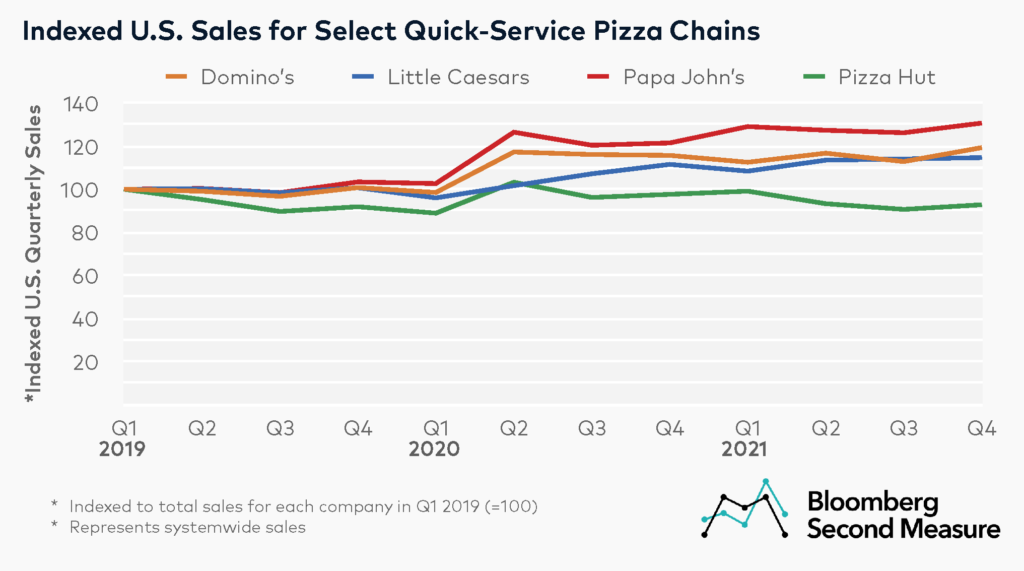 domino-s-grabs-the-biggest-slice-of-pizza-chain-market-share