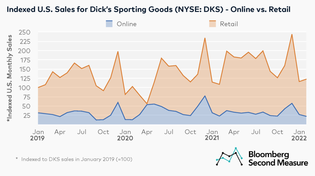 Dick's Sporting Goods NYSE DKS in store and online consumer spending trends ahead of earnings beat
