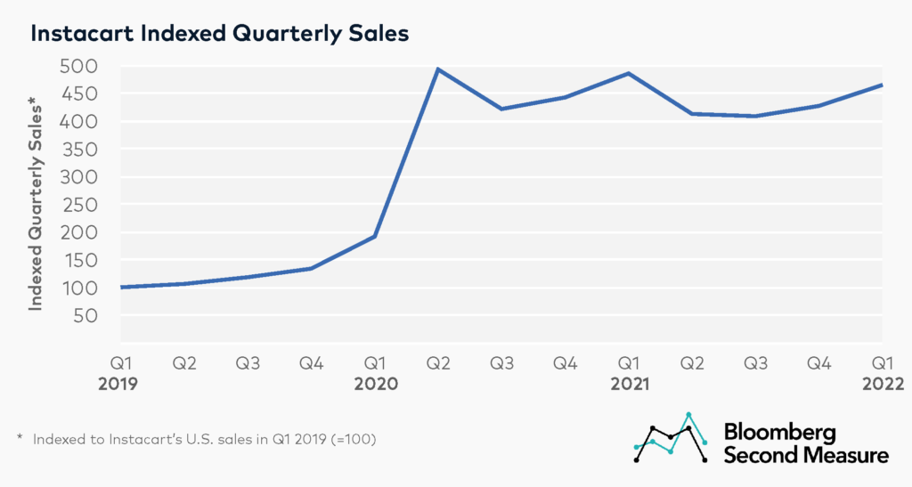 Instacart grocery delivery indexed quarterly sales