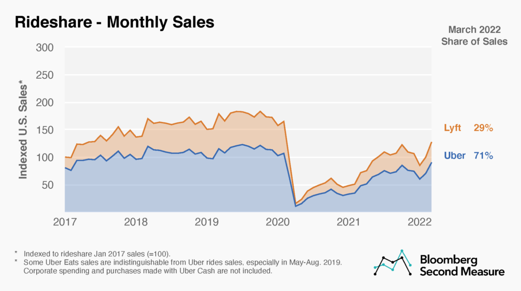 Rideshare monthly sales and market share, Uber vs. Lyft