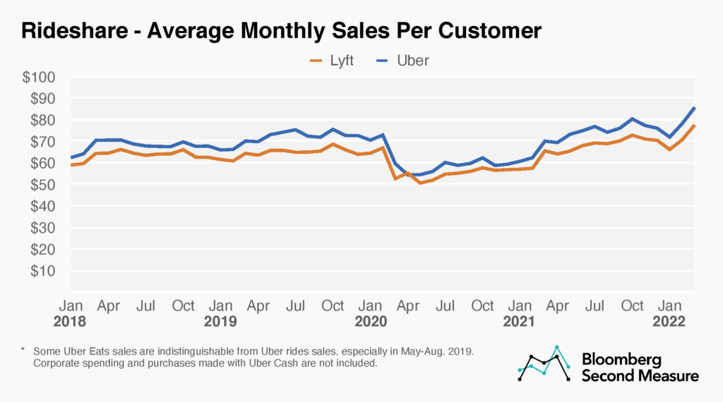 Average monthly sales per customer for Uber and Lyft