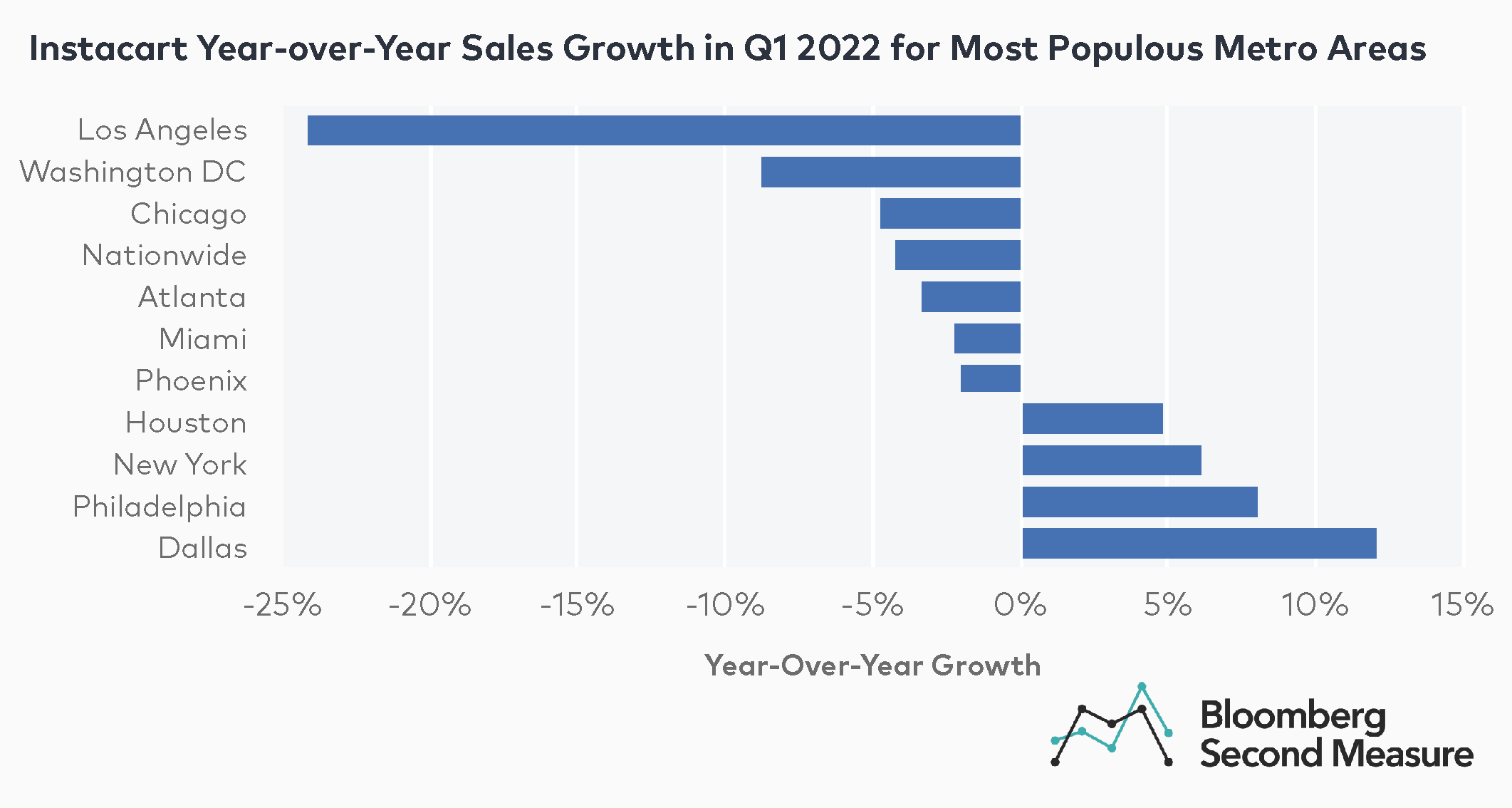 Instacart sales slow nationwide, but growth continues in some