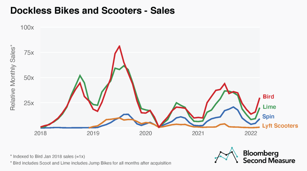 Scooters Sales Growth for Bird, Lime, Lyft Scooters, and Spin