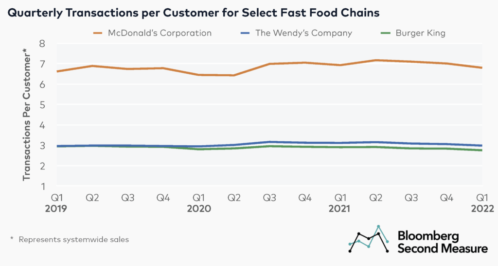 McDonald's Statistics - Revenue, Facts and Users