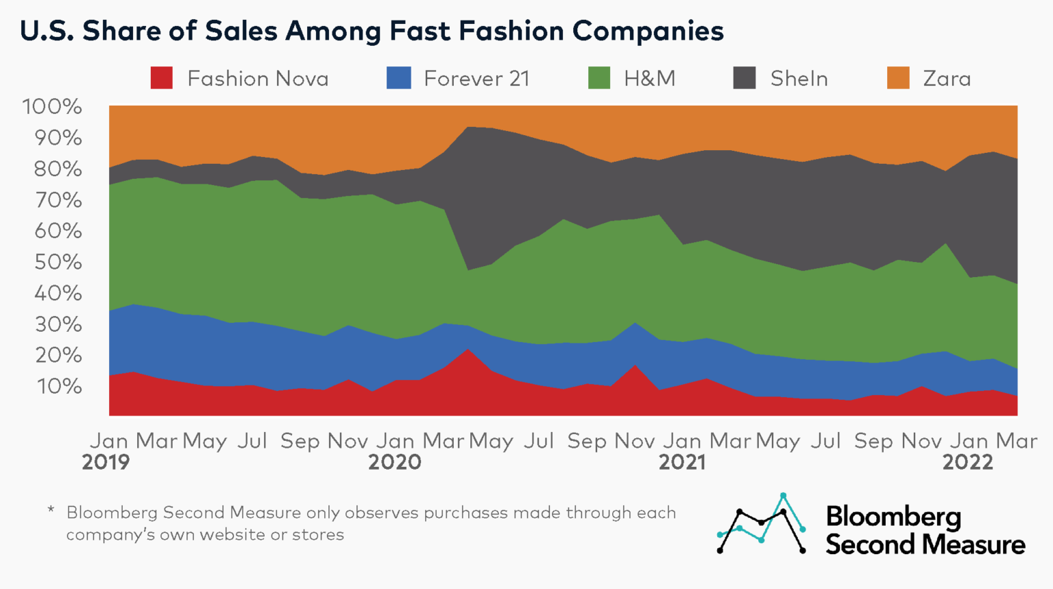 Shein holds largest U.S. fast fashion market share - Bloomberg Second Measure