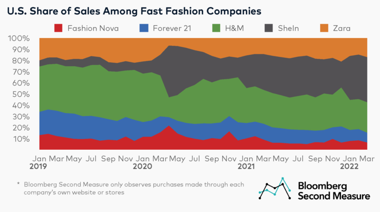 Fast Fashion Market Share Us