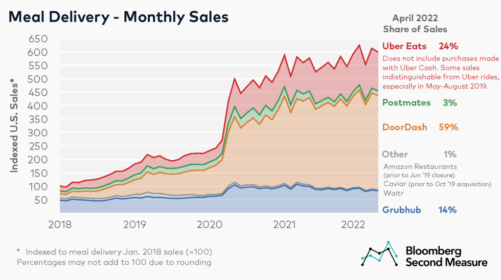 Meal Delivery Services Sales and Market Share for Doordash, Grubhub, Uber Eats, Postmates, and Waitr
