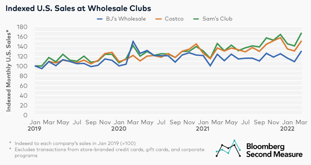 Consumer spending at wholesale club competitors - Costco NASDAQ COST, BJ's Wholesale NYSE BJ, and Sam's Club