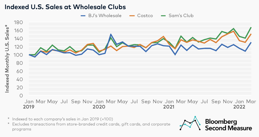 Costco's sales on the rise