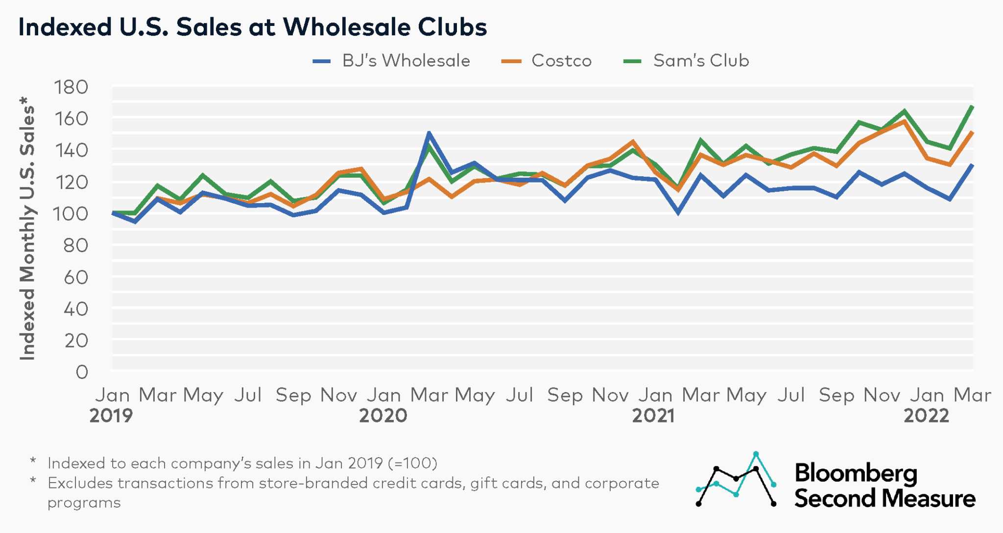 1 Wholesale Club Competitors Sales Costco NASDAQ COST BJs Wholesale NYSE BJ And Sams Club 2048x1089 