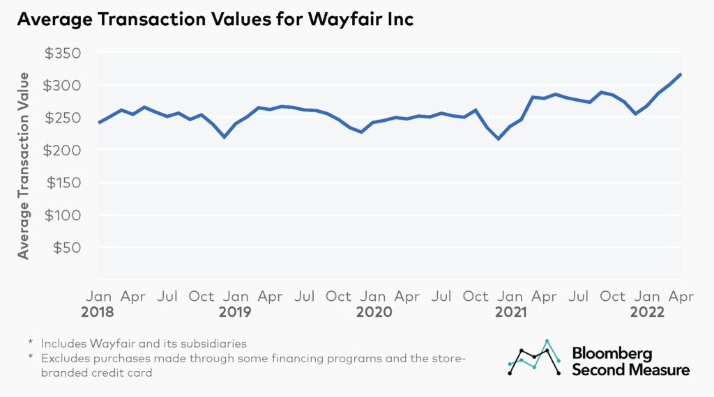 Average Transaction Values at the DTC Company Wayfair (NYSE: W)