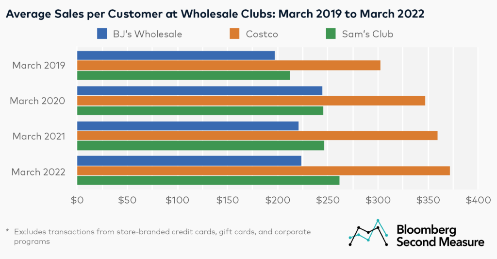 Average sales per customer at wholesale clubs - Costco NASDAQ COST, BJ's Wholesale NYSE BJ, and Sam's Club