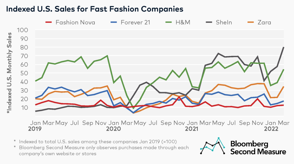 Fast Fashion sales growth in the US Among Shein, H&M, Zara, Fashion Nova and Forever 21,  based on U.S. consumer spending data