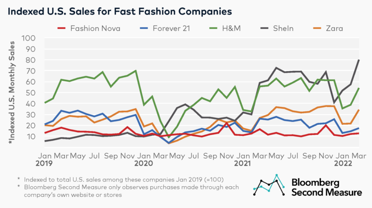 Shein holds largest U.S. fast fashion market share - Bloomberg Second ...