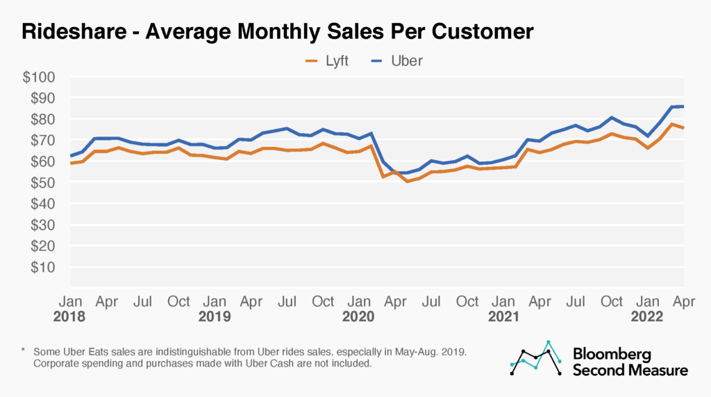 Average monthly sales per customer for Uber and Lyft
