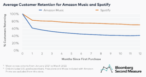 Amazon Music and Spotify saw subscriber growth for U.S. paid plans