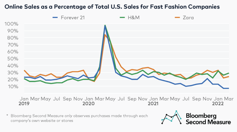 Shein holds largest U.S. fast fashion market share - Bloomberg Second ...