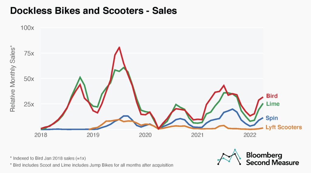 Scooters Sales Growth for Bird, Lime, Lyft Scooters, and Spin