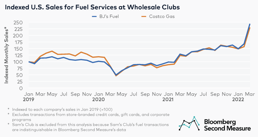 Wholesale clubs fuel sales at Costco and BJ's