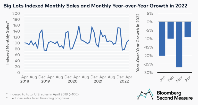 despite-earnings-miss-big-lots-average-transaction-values-still