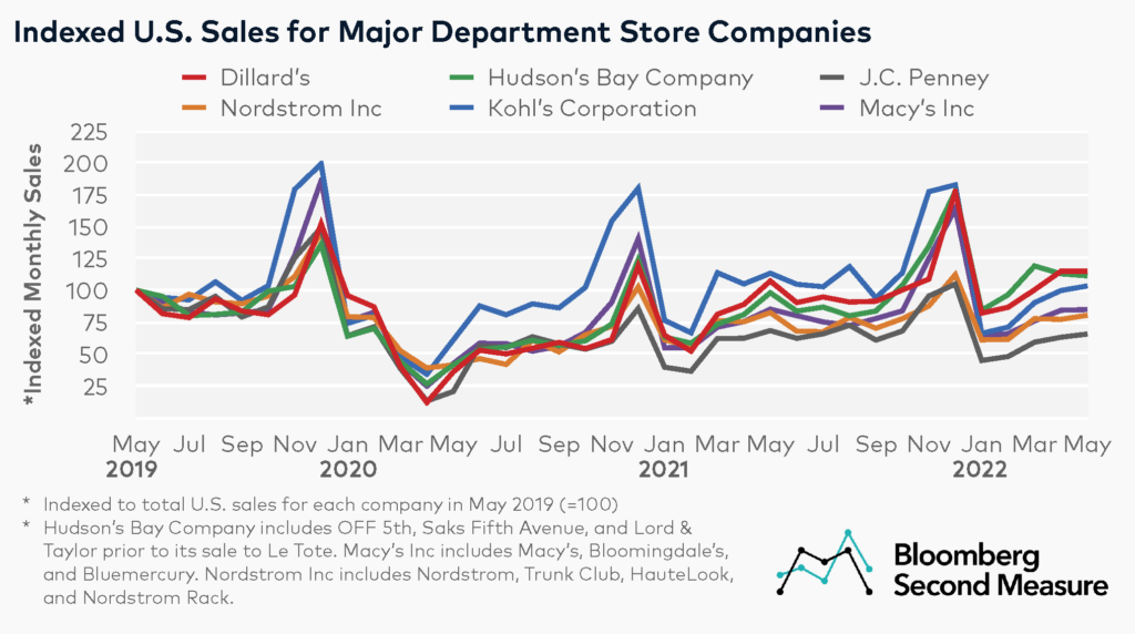 Department Store Competitors Sales Growth - Kohl's NYSE KSS, Hudson's Bay Company, J.C. Penney, Macy's Inc NYSE M, Nordstrom Inc NYSE JWN, Dillard's NYSE DDS