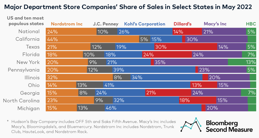 Department Store Market Share - Kohl's NYSE KSS, Hudson's Bay Company, J.C. Penney, Macy's Inc NYSE M, Nordstrom Inc NYSE JWN, Dillard's NYSE DDS