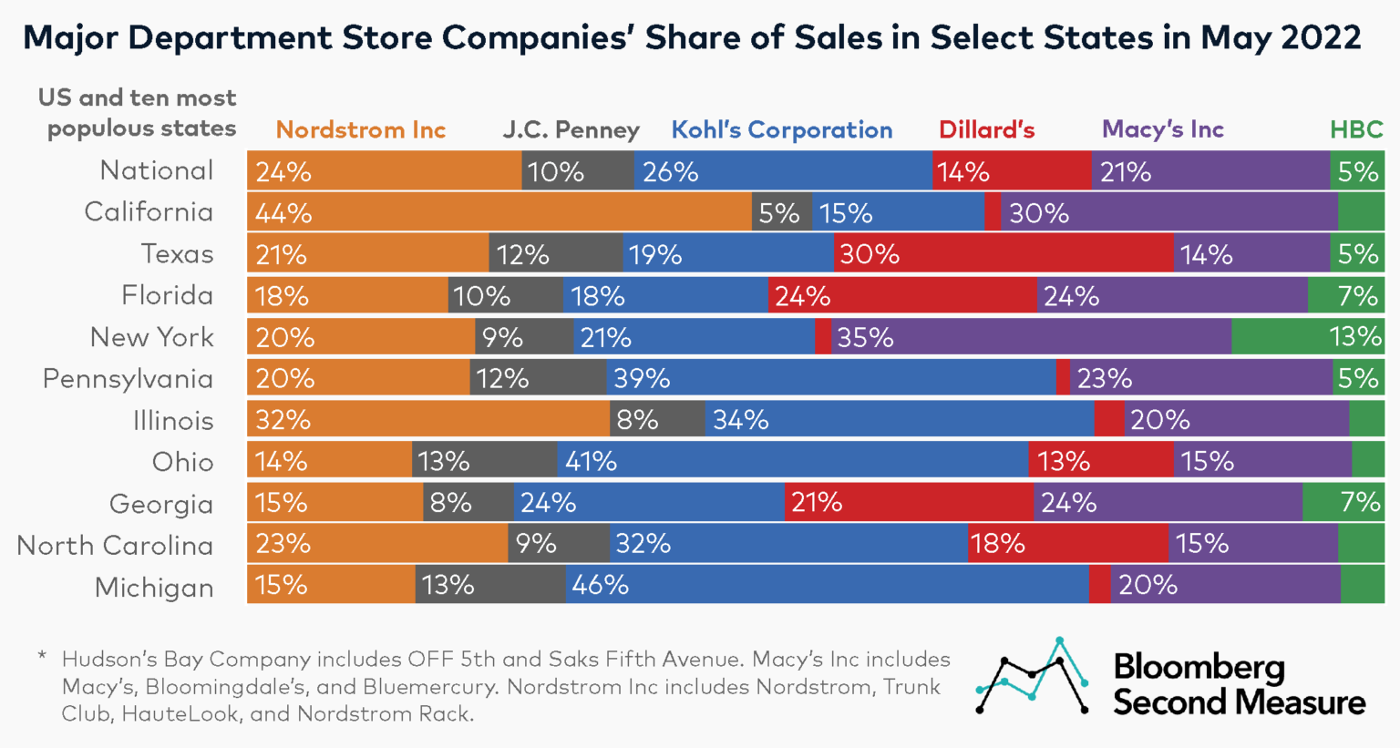 As potential buyout nears, Kohl’s leads department store market share