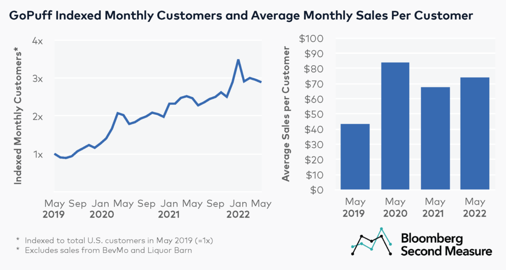 Gopuff customer growth and average monthly consumer spending