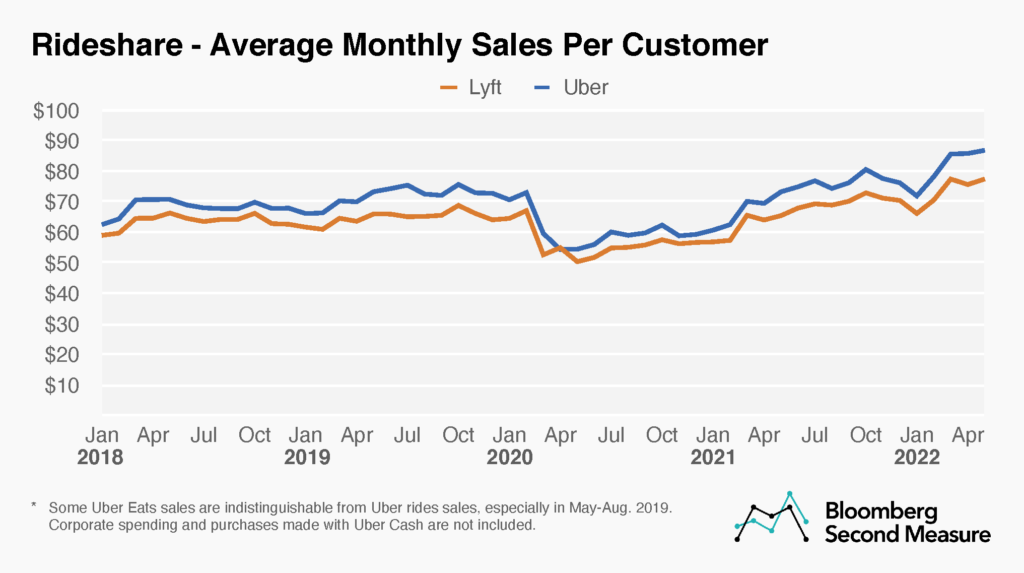 Average monthly sales per customer for Uber and Lyft