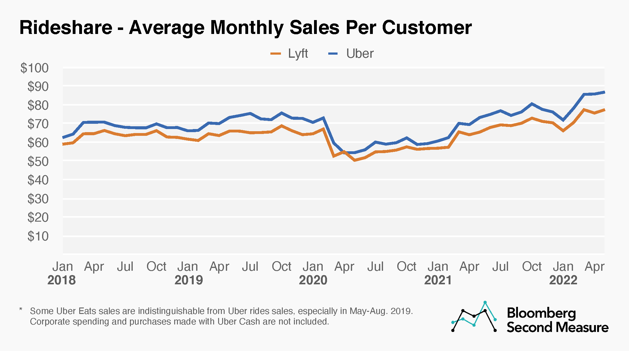 The U.S. Rideshare Industry: Uber Vs. Lyft - Bloomberg Second Measure