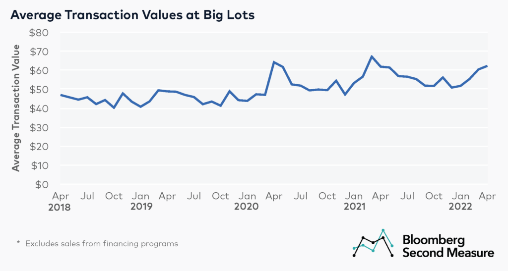 Big Lots average transaction values