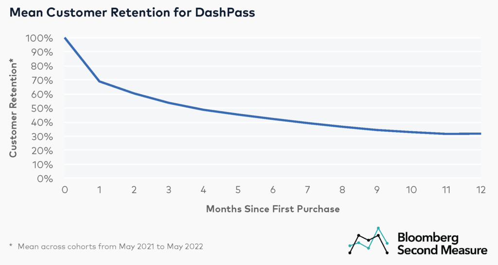 DashPass customer retention