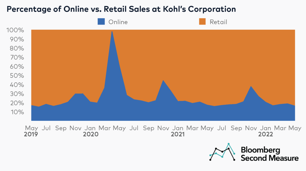 Kohl's NYSE KSS Sales - Online vs Retail