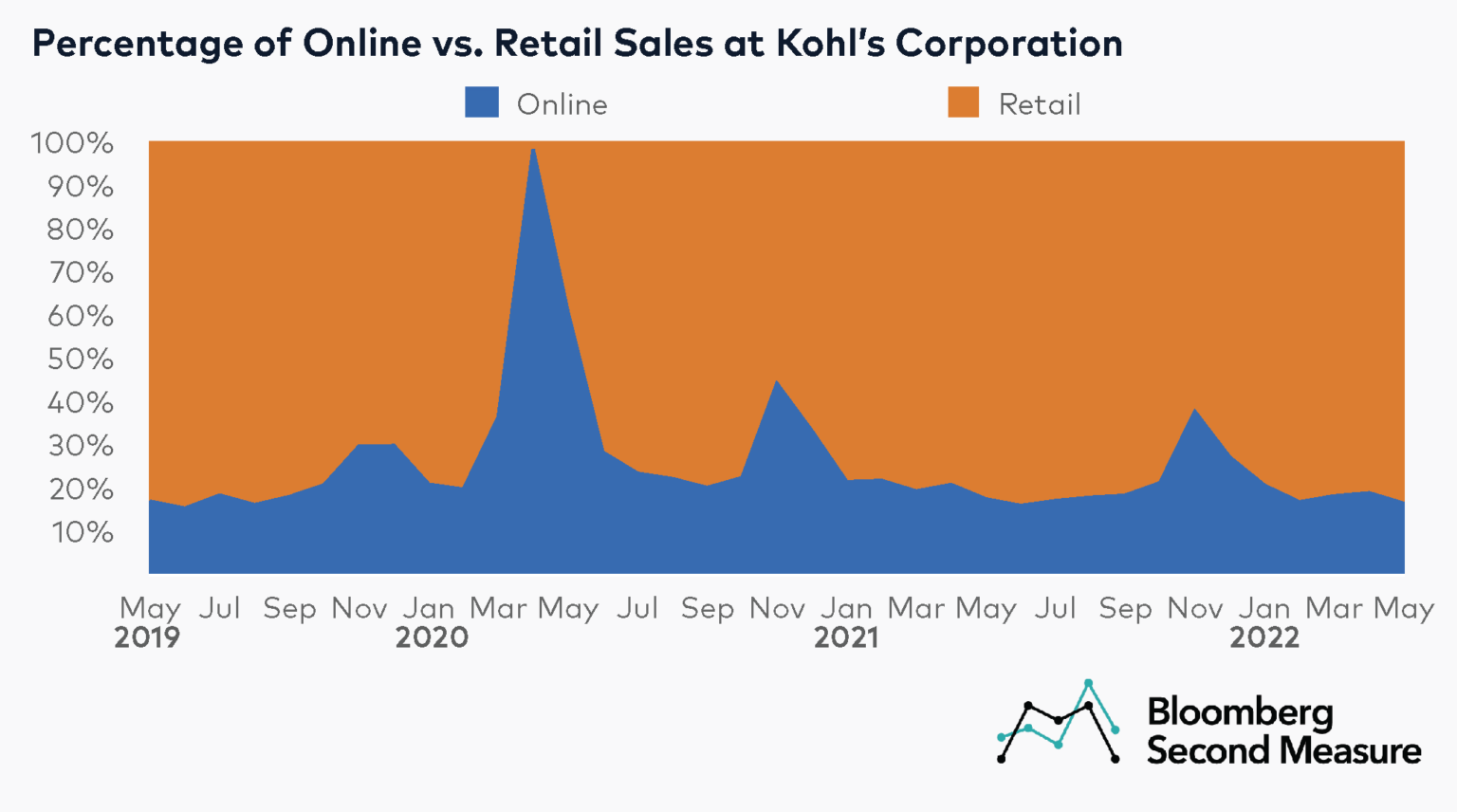 As potential buyout nears, Kohl’s leads department store market share