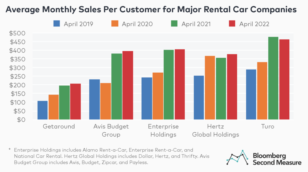Rental cars and car sharing sales per customer for Turo, Hertz Global Holdings, Enterprise Holdings, Avis Budget Group, and Getaround