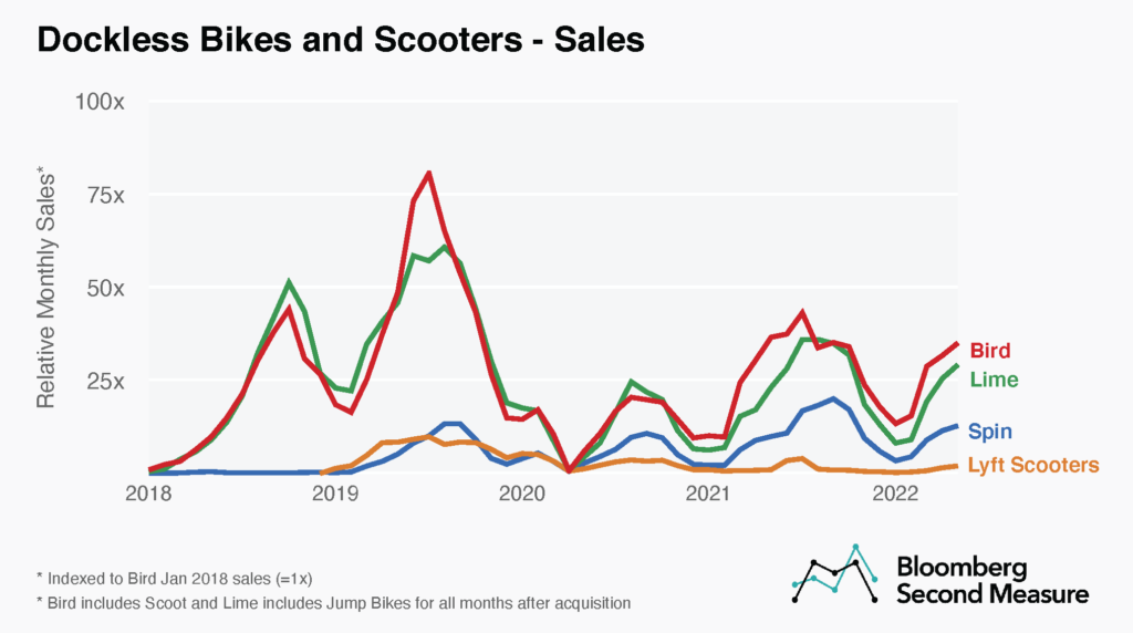 Scooters Sales Growth for Bird, Lime, Lyft Scooters, and Spin