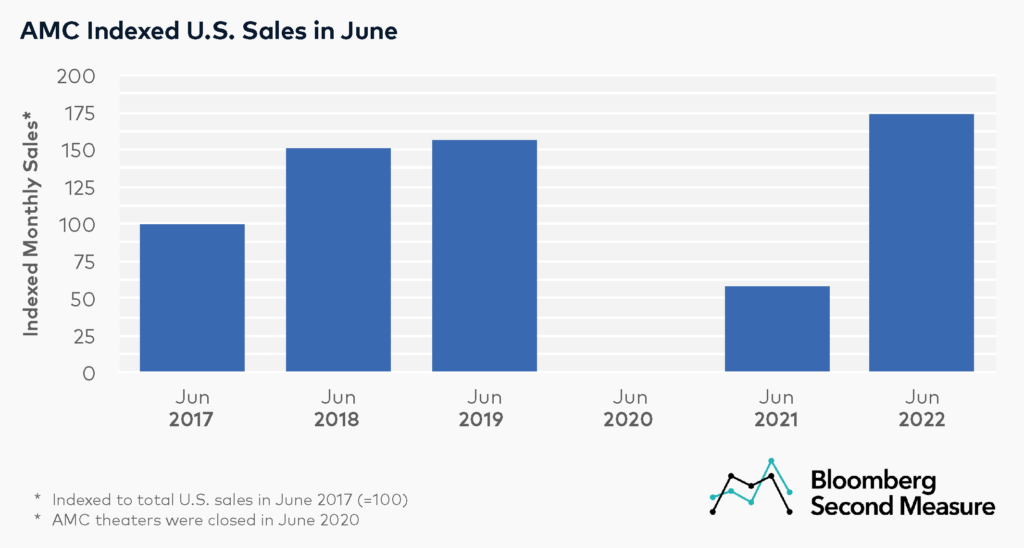 AMC sales in June for the past five years
