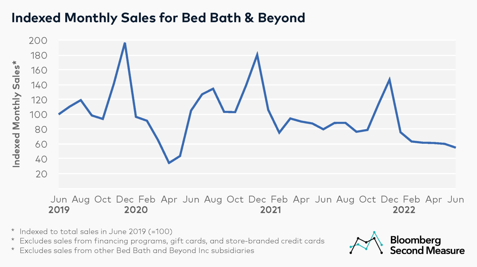 Online customers outspend retail customers at Bed Bath & Beyond