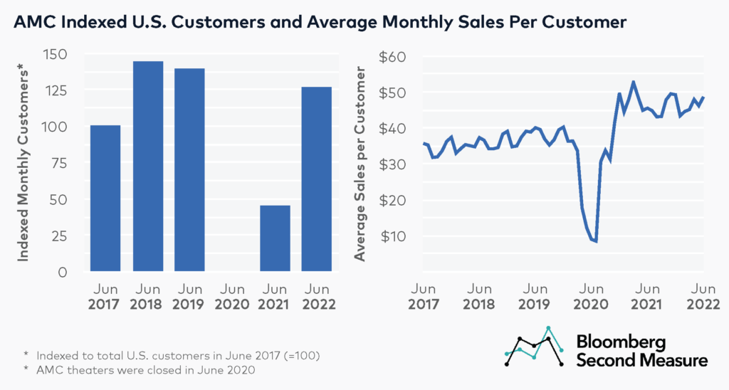 AMC sales per customer and customer counts