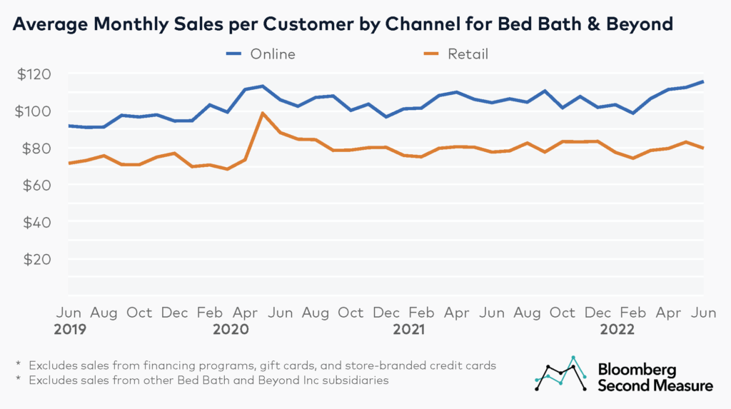 Bed Bath and Beyond online vs retail average sales per customer