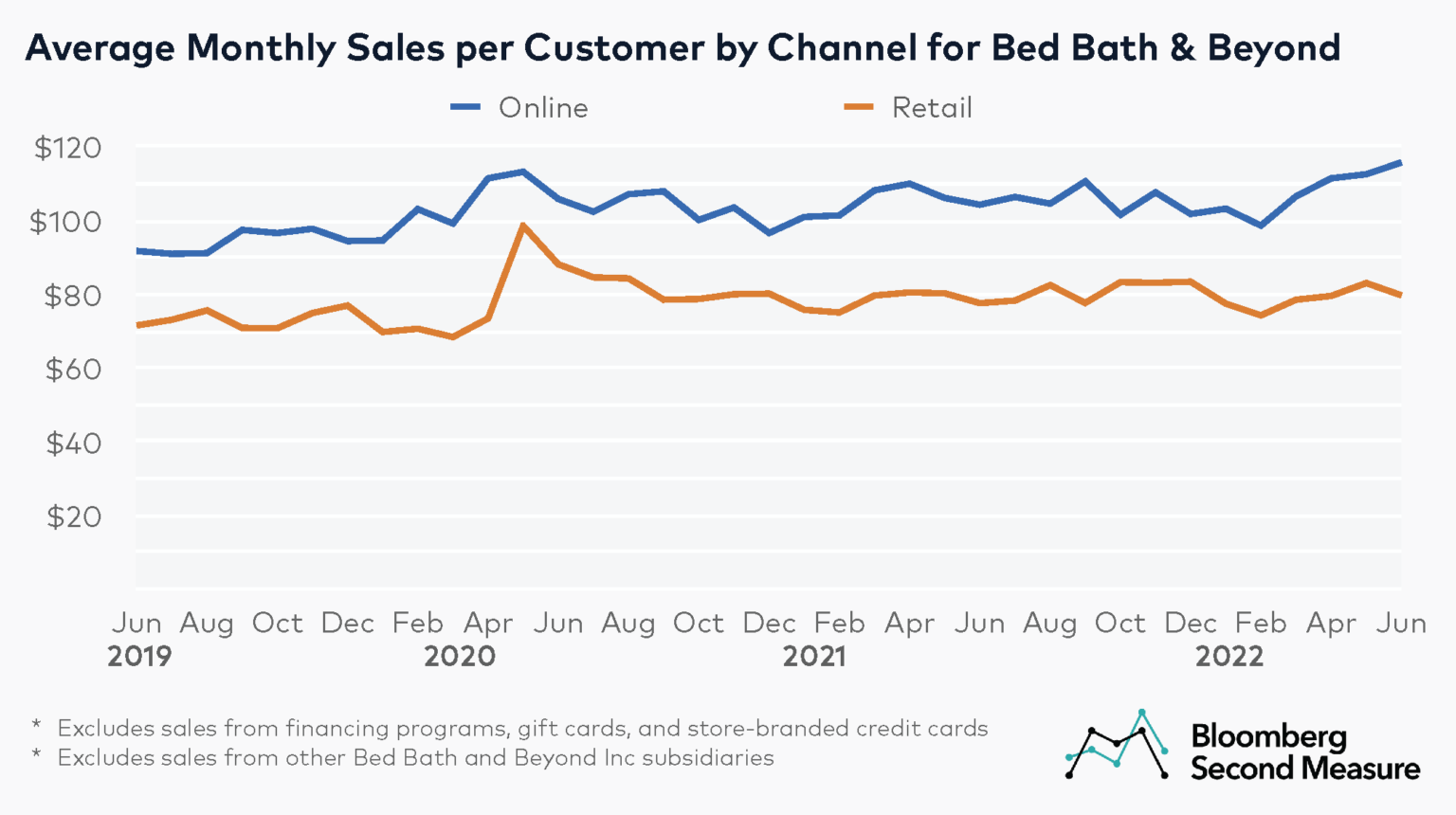 Online customers outspend retail customers at Bed Bath & Beyond