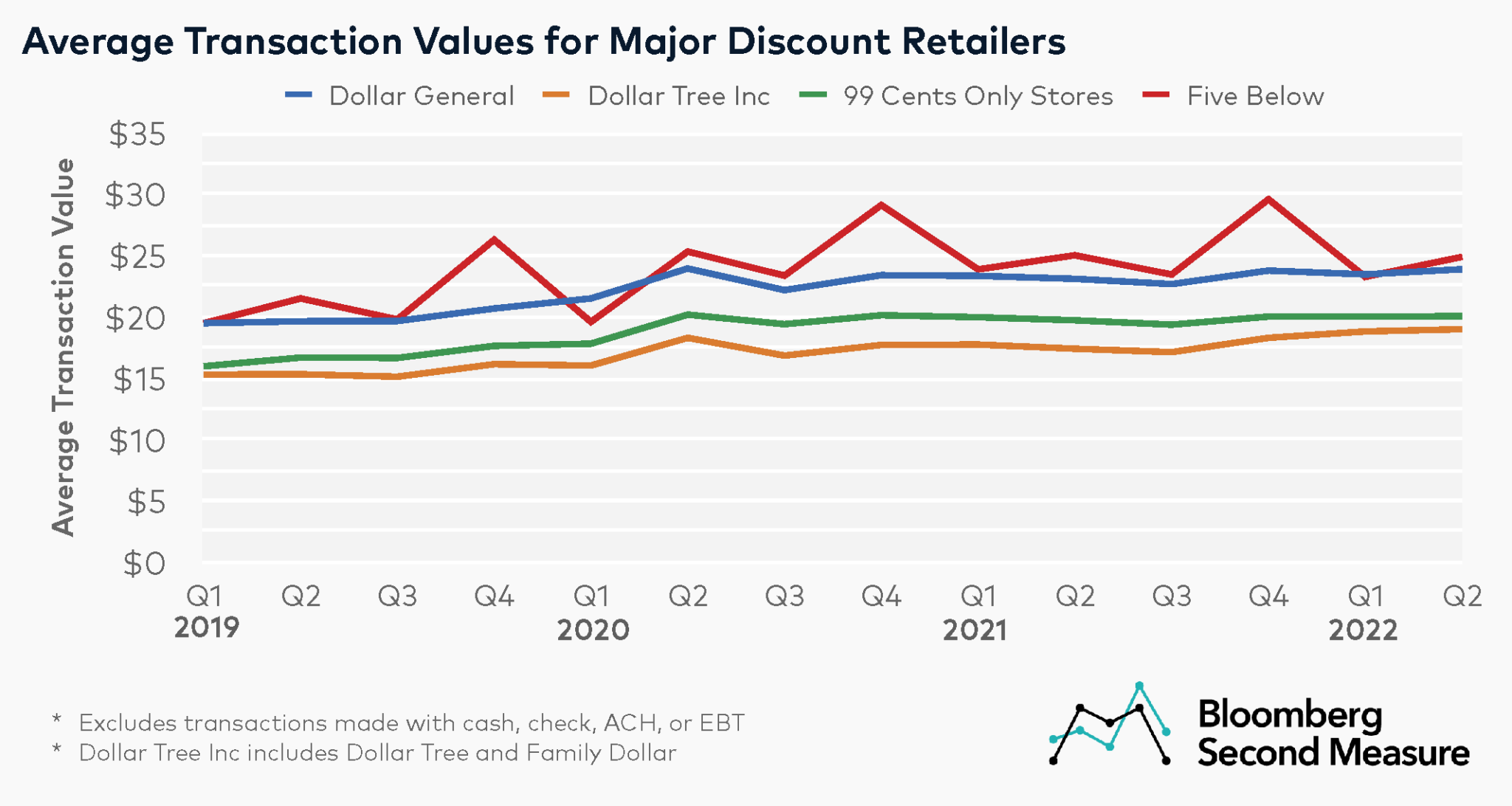 Five Below has the highest transaction value among discount retailers