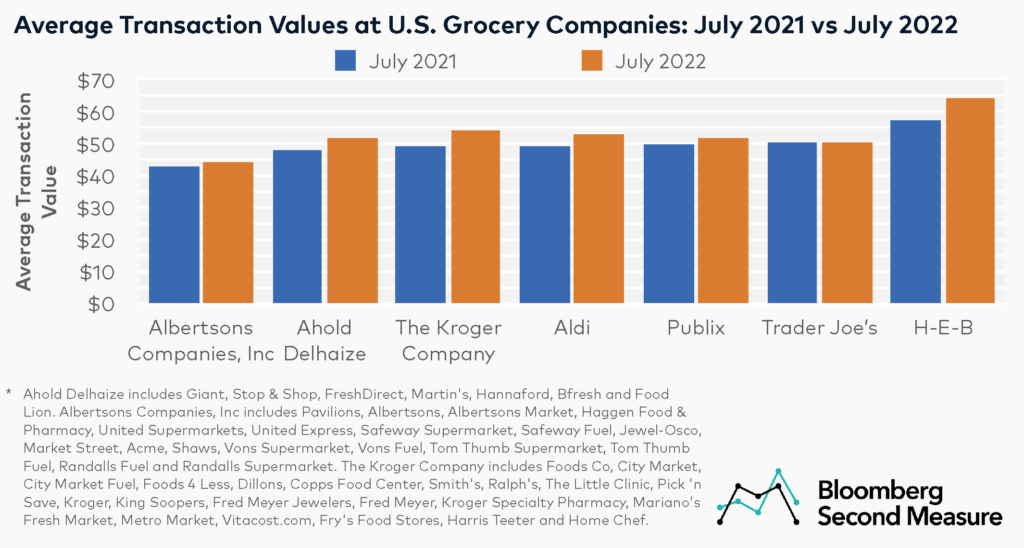 Average Transaction Values for Ahold Delhaize, Albertsons NYSE ACI, Aldi, HEB, Kroger NYSE KR, Publix, and Trader Joes based on US consumer spending