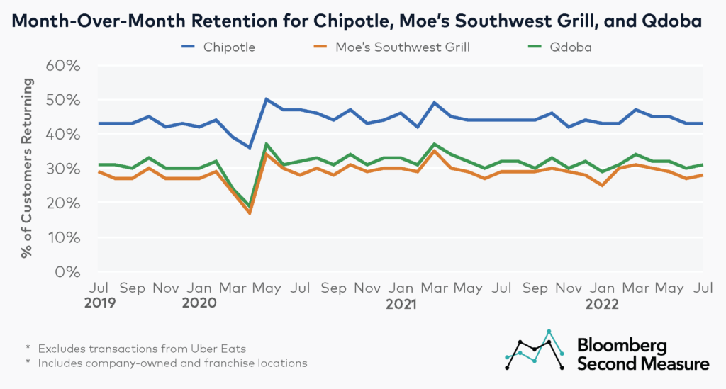 Customer retention among fast casual chains Chipotle vs Qdoba vs Moe's 