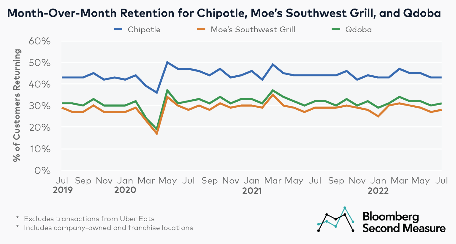 Chipotle’s online and retail sales exceed preCOVID levels, as the fast
