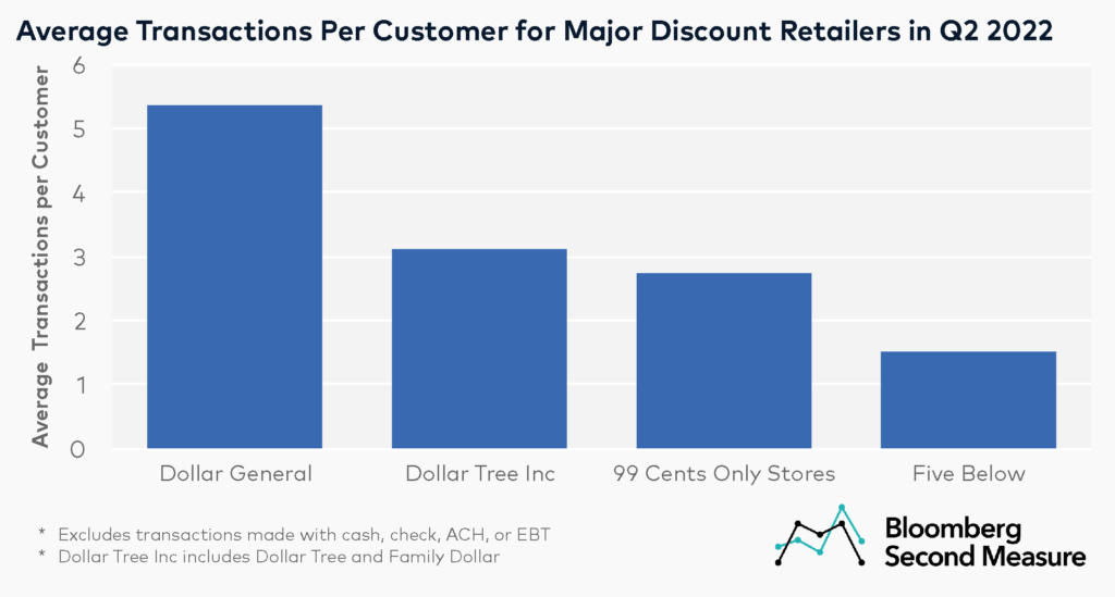 Discount stores competitive analysis - average transaction per customer at Five Below NASDAQ FIVE, Dollar General NYSE DG, Dollar Tree Inc NASDAQ DLTR and 99 Cents Only Stores
